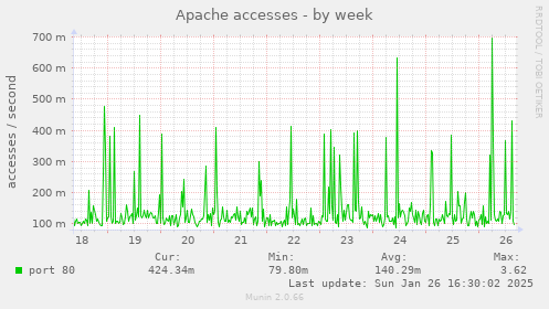 Apache accesses