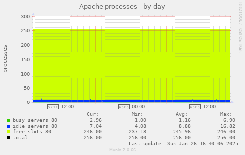 Apache processes