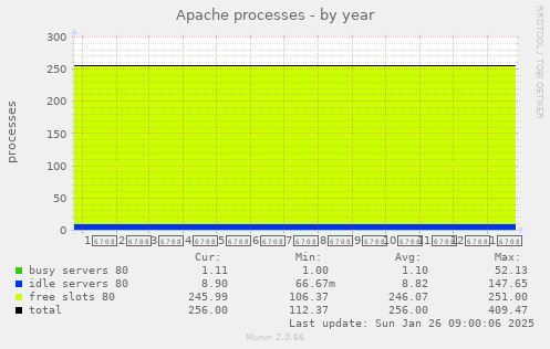 Apache processes