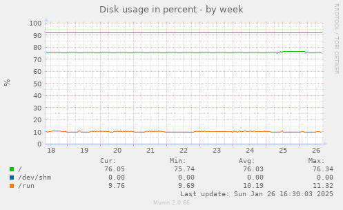 Disk usage in percent