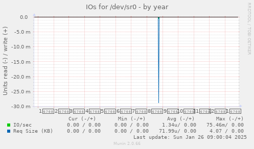 IOs for /dev/sr0