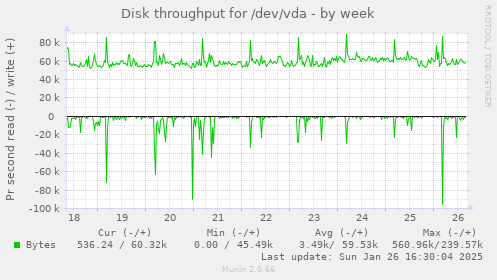 Disk throughput for /dev/vda