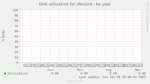 Disk utilization for /dev/sr0