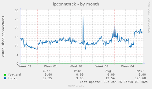 ipconntrack