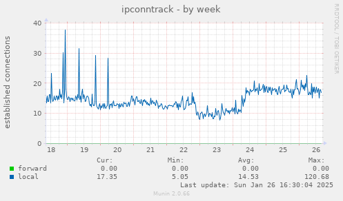 ipconntrack