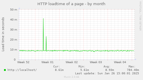 HTTP loadtime of a page