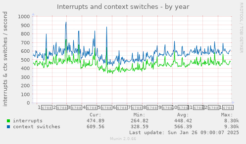 Interrupts and context switches