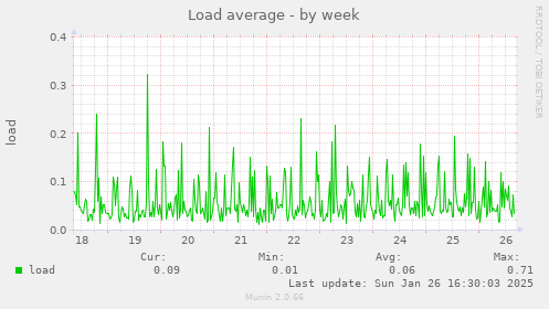 Load average