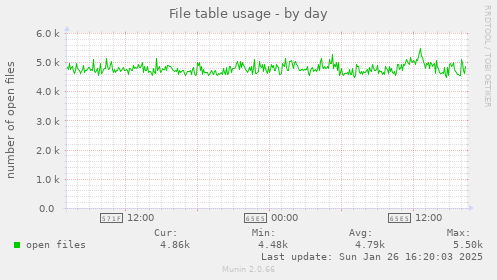 File table usage