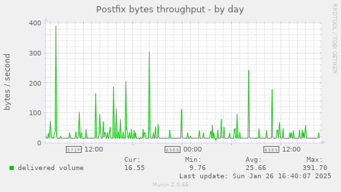 Postfix bytes throughput